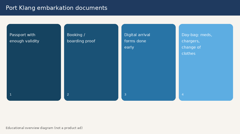 Four educational cards listing passport, booking proof, digital arrival forms, and carry-on must-haves for Port Klang cruise embarkation